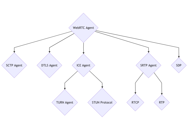 WebRTC RFCs